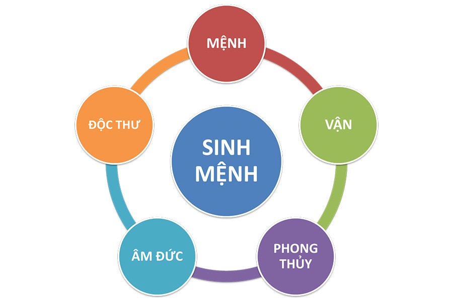 Nguyen Tac Co Ban Cua Phong Thuy