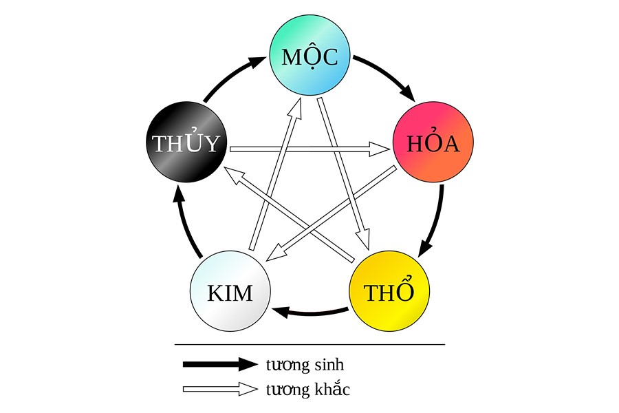 Noi Dung Cua Thuyet Ngu Hanh