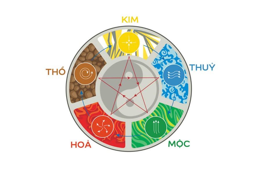 Ban Tinh Cua Ngu Hanh