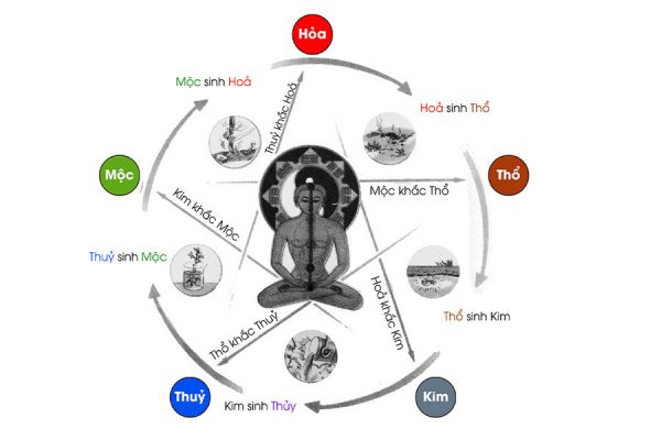 Moi Quan He Am Duong Ngu Hanh Va Co The