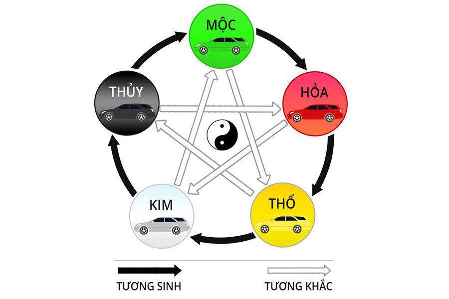 Quan Niem Ngu Hanh Tuong Sinh Anh Huong Den Hon Nhan